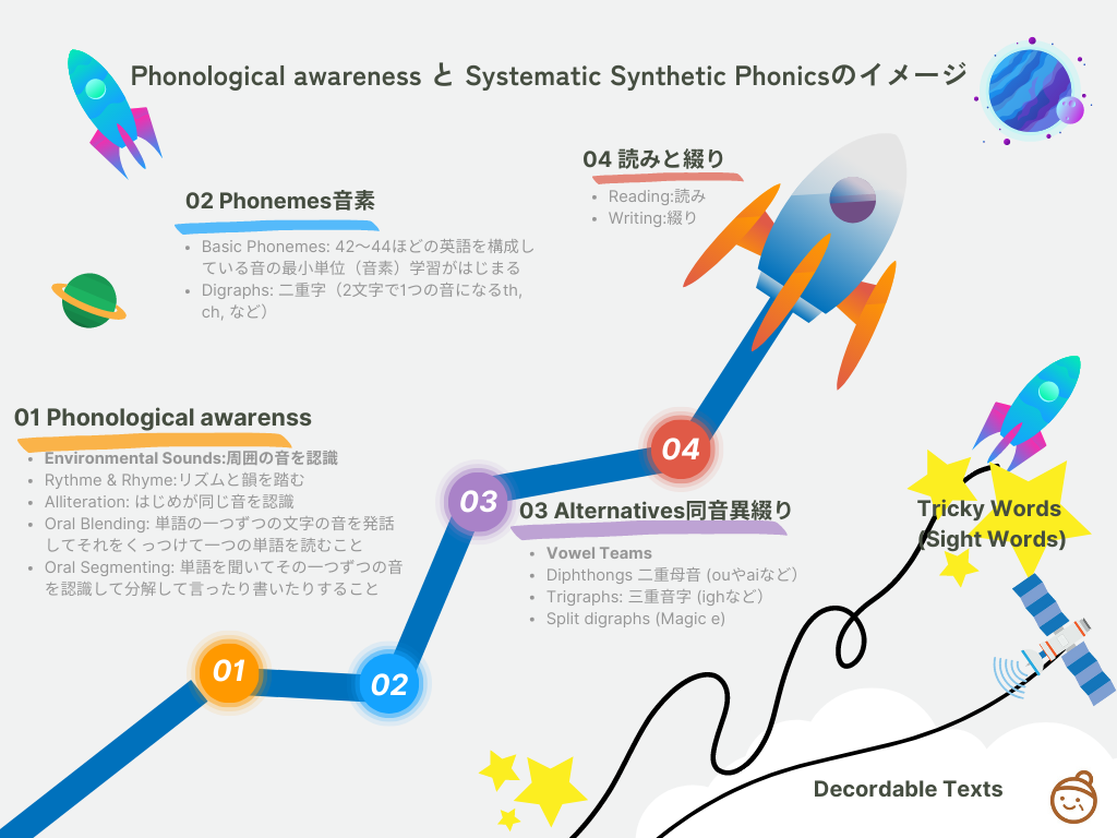 Phonological awarenessとSystematic Synthetic Phonicsのイメージ