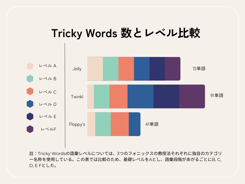 Tricky Words数とレベル比較表